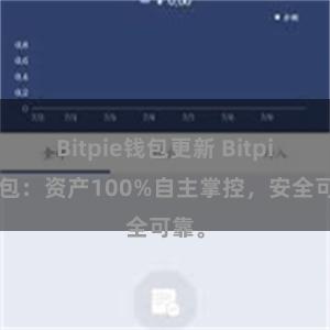 Bitpie钱包更新 Bitpie钱包：资产100%自主掌控，安全可靠。