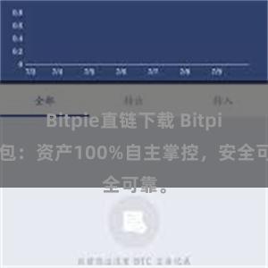 Bitpie直链下载 Bitpie钱包：资产100%自主掌控，安全可靠。